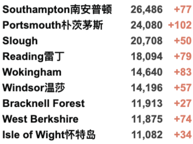 首班英国大学海航包机抵英！伦敦再爆发抗议游行！英国新增2.9万例！圣诞晚餐可能被取消？