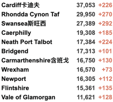 首班英国大学海航包机抵英！伦敦再爆发抗议游行！英国新增2.9万例！圣诞晚餐可能被取消？