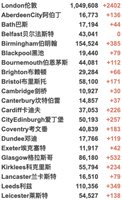 首班英国大学海航包机抵英！伦敦再爆发抗议游行！英国新增2.9万例！圣诞晚餐可能被取消？