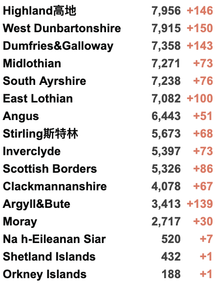 苏格兰日增破纪录新高！英国接收2万阿富汗难民！多个音乐节千人确诊！今日新增3.5万！疫苗效力在6个月后减弱！