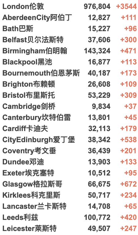 苏格兰日增破纪录新高！英国接收2万阿富汗难民！多个音乐节千人确诊！今日新增3.5万！疫苗效力在6个月后减弱！