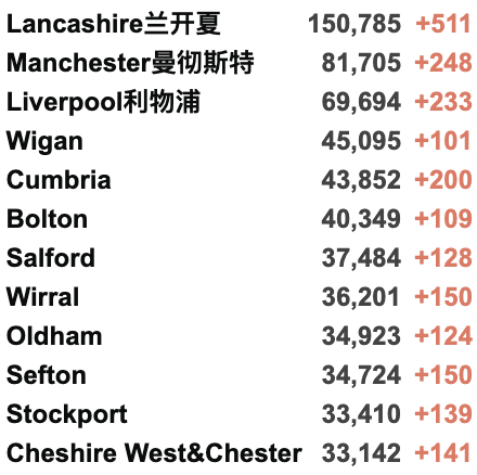 苏格兰日增破纪录新高！英国接收2万阿富汗难民！多个音乐节千人确诊！今日新增3.5万！疫苗效力在6个月后减弱！