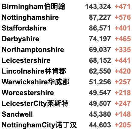 苏格兰日增破纪录新高！英国接收2万阿富汗难民！多个音乐节千人确诊！今日新增3.5万！疫苗效力在6个月后减弱！