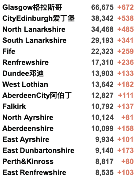 苏格兰日增破纪录新高！英国接收2万阿富汗难民！多个音乐节千人确诊！今日新增3.5万！疫苗效力在6个月后减弱！