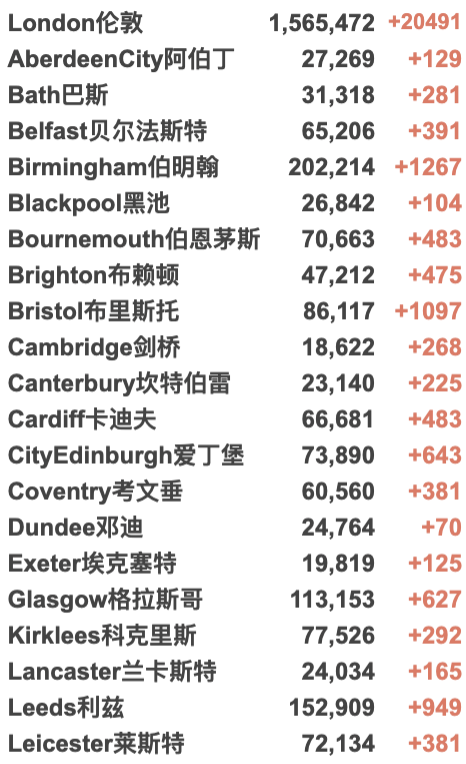 新增破10万！英国新冠患者隔离期缩短至仅剩7日？圣诞前确定不封锁！威尔士/北爱发布新限制措施；数百人聚集巨石阵迎来冬至日出