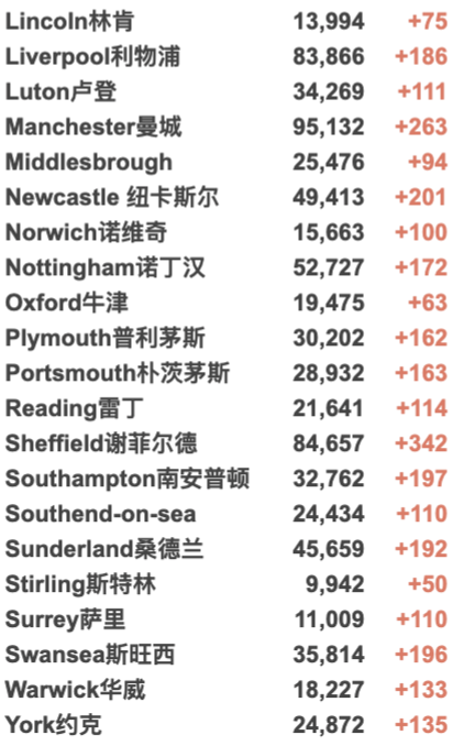 卷福、工党首领确诊新冠！90%英国大一生已接种疫苗！新增回升4.3万例！