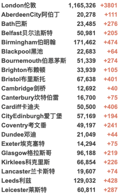 卷福、工党首领确诊新冠！90%英国大一生已接种疫苗！新增回升4.3万例！