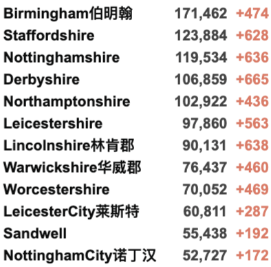 卷福、工党首领确诊新冠！90%英国大一生已接种疫苗！新增回升4.3万例！