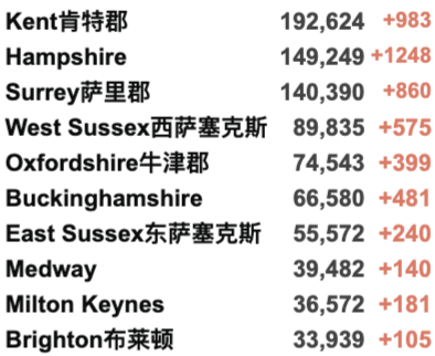 卷福、工党首领确诊新冠！90%英国大一生已接种疫苗！新增回升4.3万例！