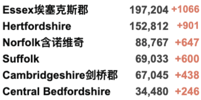 卷福、工党首领确诊新冠！90%英国大一生已接种疫苗！新增回升4.3万例！