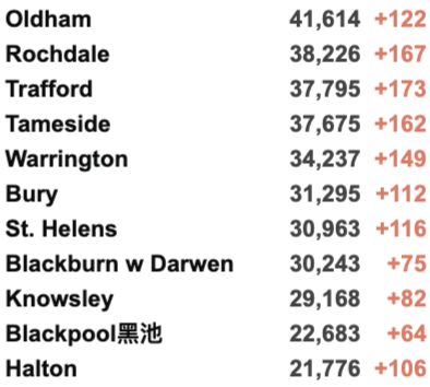 卷福、工党首领确诊新冠！90%英国大一生已接种疫苗！新增回升4.3万例！