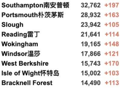 卷福、工党首领确诊新冠！90%英国大一生已接种疫苗！新增回升4.3万例！