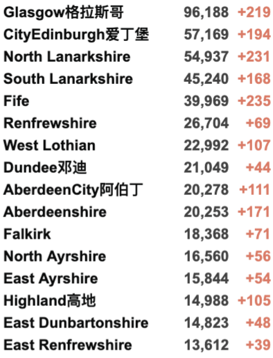 卷福、工党首领确诊新冠！90%英国大一生已接种疫苗！新增回升4.3万例！