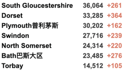 卷福、工党首领确诊新冠！90%英国大一生已接种疫苗！新增回升4.3万例！