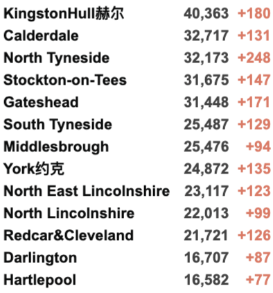 卷福、工党首领确诊新冠！90%英国大一生已接种疫苗！新增回升4.3万例！