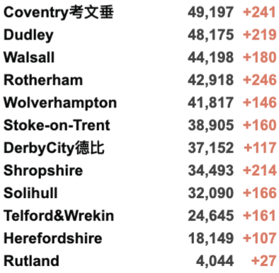 卷福、工党首领确诊新冠！90%英国大一生已接种疫苗！新增回升4.3万例！