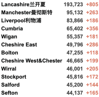 卷福、工党首领确诊新冠！90%英国大一生已接种疫苗！新增回升4.3万例！