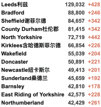 卷福、工党首领确诊新冠！90%英国大一生已接种疫苗！新增回升4.3万例！