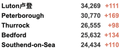 卷福、工党首领确诊新冠！90%英国大一生已接种疫苗！新增回升4.3万例！