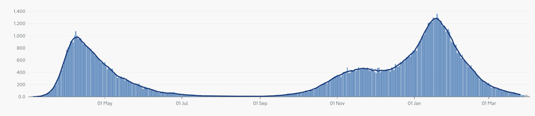 英国疫情下可以打第3剂疫苗吗？新突变正式命名例案！R值再次上升！日增4.9万例！