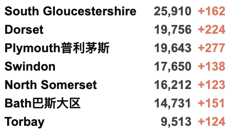 英国批准首个新冠治疗法！日增升至3.7万例！新冠感染率再次攀升！当地约300万英国人仍未接种疫苗！