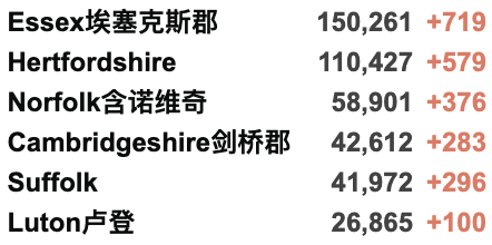 英国批准首个新冠治疗法！日增升至3.7万例！新冠感染率再次攀升！当地约300万英国人仍未接种疫苗！