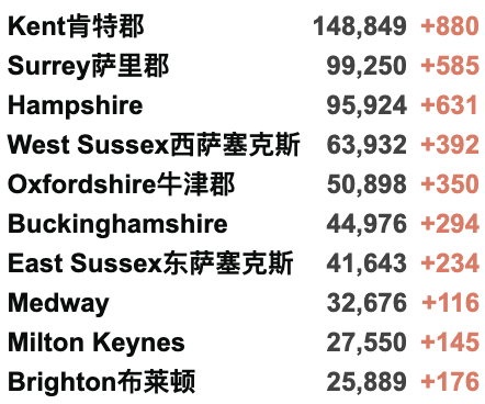 英国批准首个新冠治疗法！日增升至3.7万例！新冠感染率再次攀升！当地约300万英国人仍未接种疫苗！