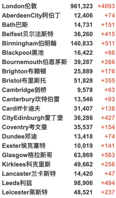 英国批准首个新冠治疗法！日增升至3.7万例！新冠感染率再次攀升！当地约300万英国人仍未接种疫苗！