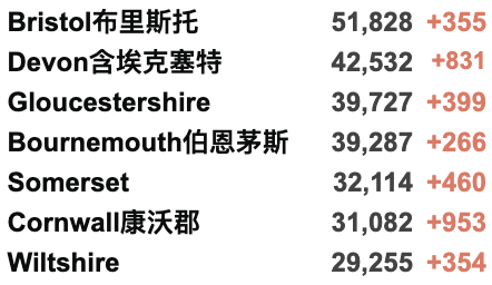 英国批准首个新冠治疗法！日增升至3.7万例！新冠感染率再次攀升！当地约300万英国人仍未接种疫苗！