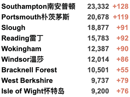 英国批准首个新冠治疗法！日增升至3.7万例！新冠感染率再次攀升！当地约300万英国人仍未接种疫苗！