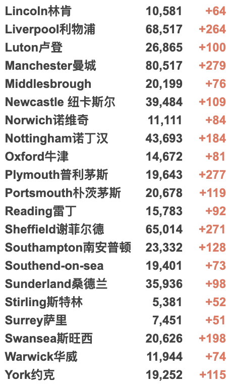 英国批准首个新冠治疗法！日增升至3.7万例！新冠感染率再次攀升！当地约300万英国人仍未接种疫苗！