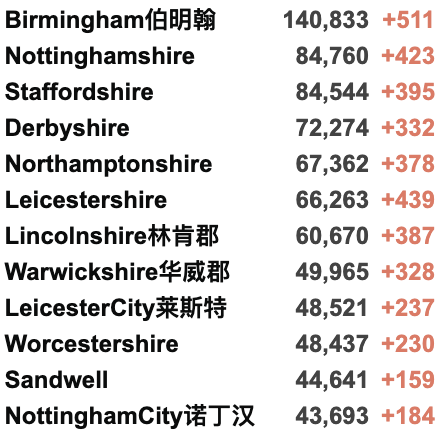 英国批准首个新冠治疗法！日增升至3.7万例！新冠感染率再次攀升！当地约300万英国人仍未接种疫苗！