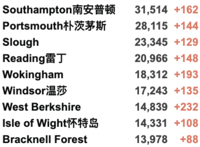 “英国日增10万例不是梦！”各国开始禁飞英国！新增5.2万例！威尔士不排除封锁！10-19岁感染最严重！