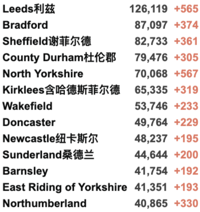 “英国日增10万例不是梦！”各国开始禁飞英国！新增5.2万例！威尔士不排除封锁！10-19岁感染最严重！