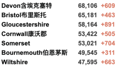 “英国日增10万例不是梦！”各国开始禁飞英国！新增5.2万例！威尔士不排除封锁！10-19岁感染最严重！