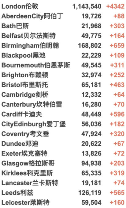 “英国日增10万例不是梦！”各国开始禁飞英国！新增5.2万例！威尔士不排除封锁！10-19岁感染最严重！