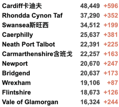 “英国日增10万例不是梦！”各国开始禁飞英国！新增5.2万例！威尔士不排除封锁！10-19岁感染最严重！