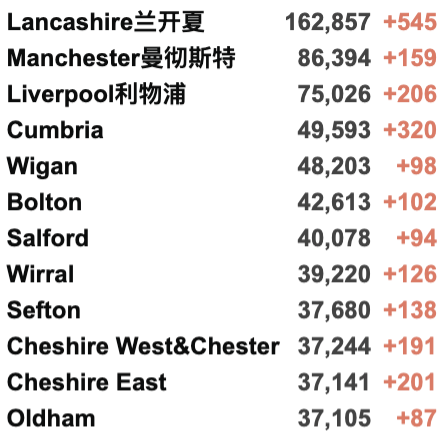 下周起开始接种加强剂疫苗！英国疫情全球高居第二！英美首席医疗官反对麻辣鸡疫苗言论！