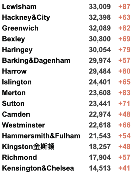 下周起开始接种加强剂疫苗！英国疫情全球高居第二！英美首席医疗官反对麻辣鸡疫苗言论！