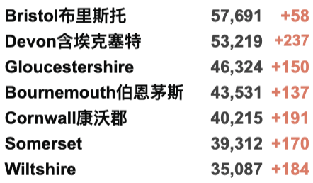 下周起开始接种加强剂疫苗！英国疫情全球高居第二！英美首席医疗官反对麻辣鸡疫苗言论！