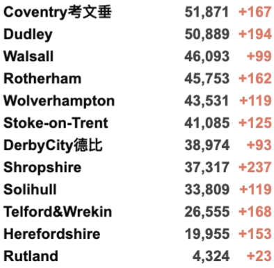 新增上升至4.2万例！科学家发现T细胞可用于治疗新冠！英国各地举行休战日哀悼！仅14%英国地区确诊病例上升！