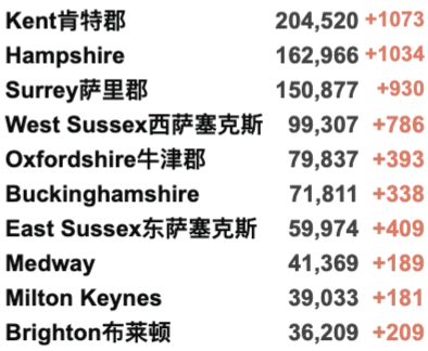 新增上升至4.2万例！科学家发现T细胞可用于治疗新冠！英国各地举行休战日哀悼！仅14%英国地区确诊病例上升！