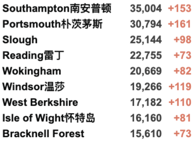 新增上升至4.2万例！科学家发现T细胞可用于治疗新冠！英国各地举行休战日哀悼！仅14%英国地区确诊病例上升！