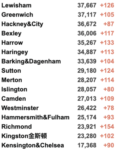 新增上升至4.2万例！科学家发现T细胞可用于治疗新冠！英国各地举行休战日哀悼！仅14%英国地区确诊病例上升！