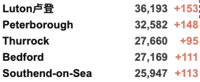 新增上升至4.2万例！科学家发现T细胞可用于治疗新冠！英国各地举行休战日哀悼！仅14%英国地区确诊病例上升！