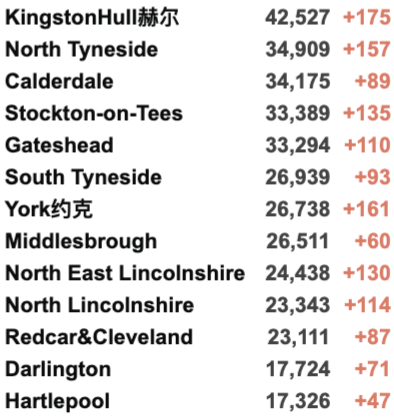 新增上升至4.2万例！科学家发现T细胞可用于治疗新冠！英国各地举行休战日哀悼！仅14%英国地区确诊病例上升！