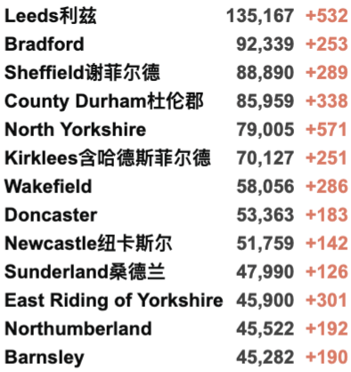 新增上升至4.2万例！科学家发现T细胞可用于治疗新冠！英国各地举行休战日哀悼！仅14%英国地区确诊病例上升！