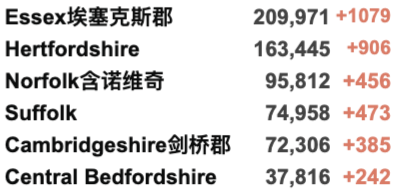 新增上升至4.2万例！科学家发现T细胞可用于治疗新冠！英国各地举行休战日哀悼！仅14%英国地区确诊病例上升！