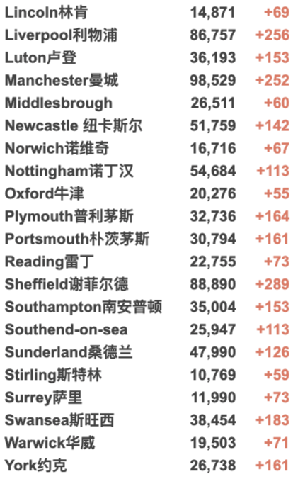 新增上升至4.2万例！科学家发现T细胞可用于治疗新冠！英国各地举行休战日哀悼！仅14%英国地区确诊病例上升！