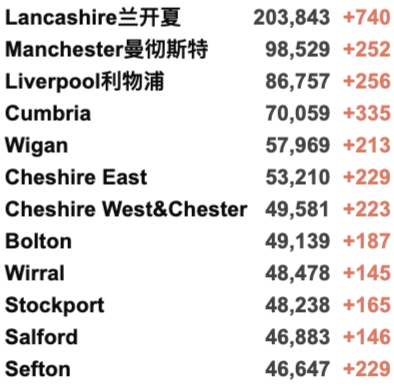 新增上升至4.2万例！科学家发现T细胞可用于治疗新冠！英国各地举行休战日哀悼！仅14%英国地区确诊病例上升！